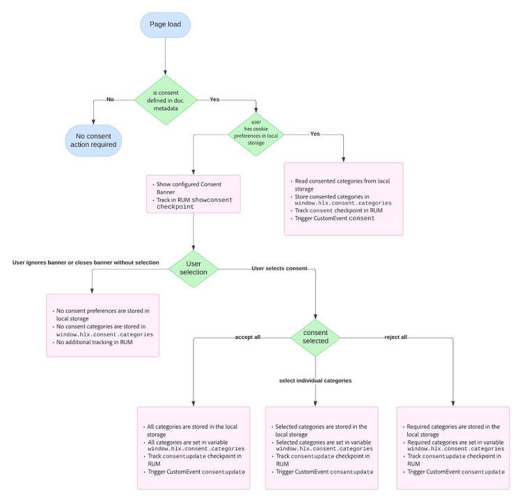 Cookie Consent flow